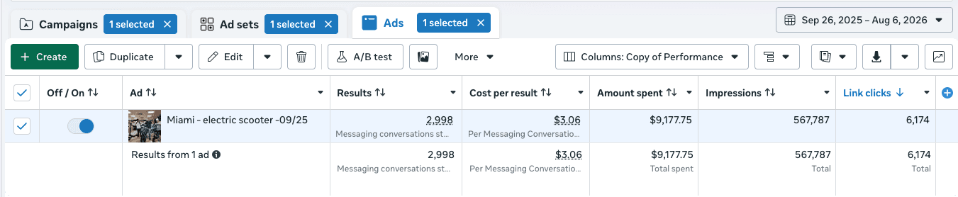 Meta Ads Manager showing the winning ad generated 2,997 messaging conversations at $3.06 each